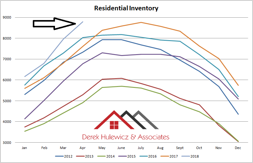 graph for inventory for homes for sale in Edmonton from January of 2012 to April of 2018
