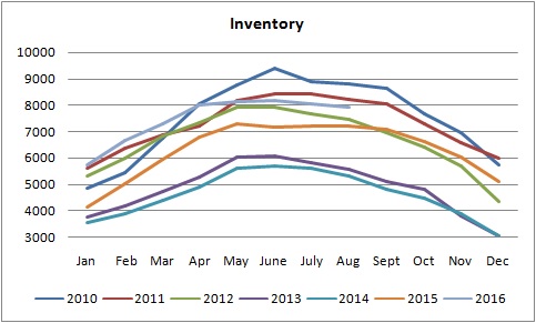 inventory graph fro homes for sale in edmonton from january of 2010