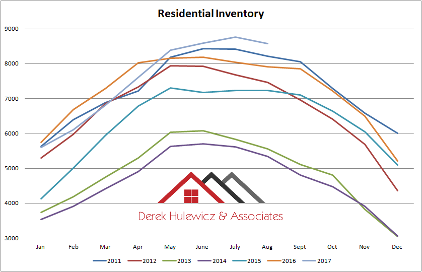 graphgraph for residential inventory of homes for sale in edmonton from january of 2010 to august of 2017