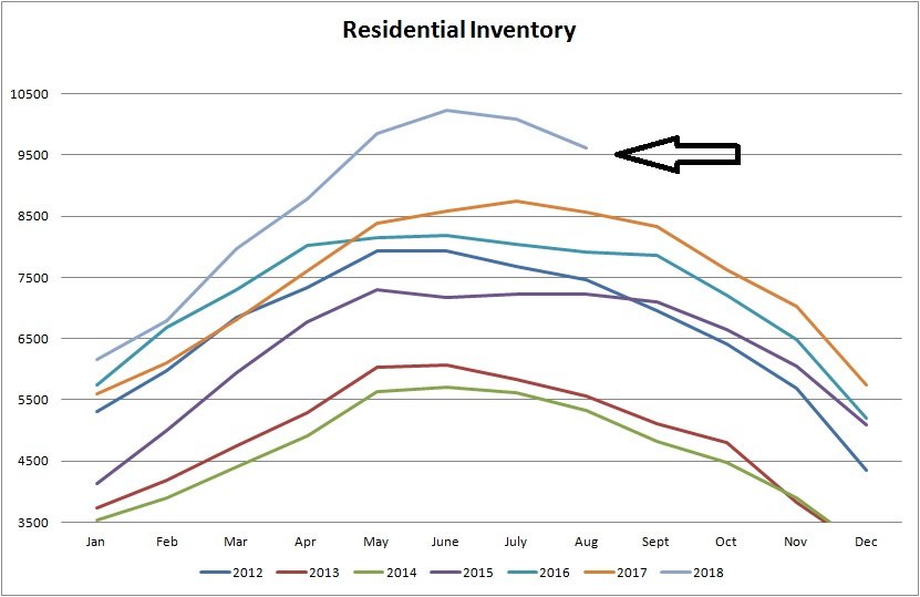 real estate stats for inventory for residential properties sold in Edmonton from January of 2012 to August of 2018