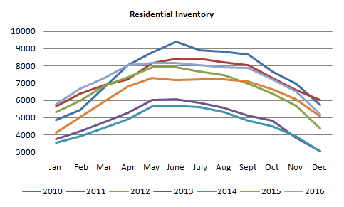 graph for residential inventory of homes for sale in Edmonton from January of 2010 to December of 2016