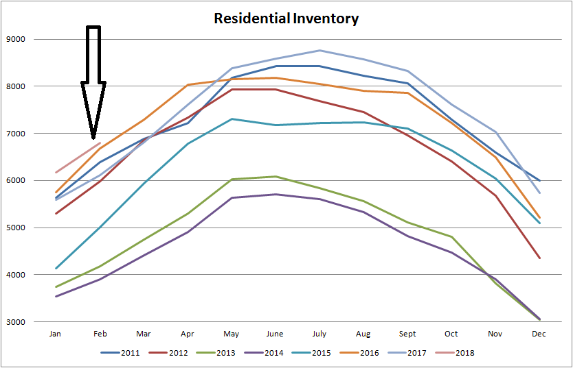 graph for residential inventory of homes for sale in edmonton from january of 2011 to february of 2018