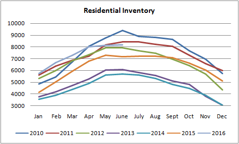 inventory graph for homes for sale in edmonton from january of 2010 to july of 2016