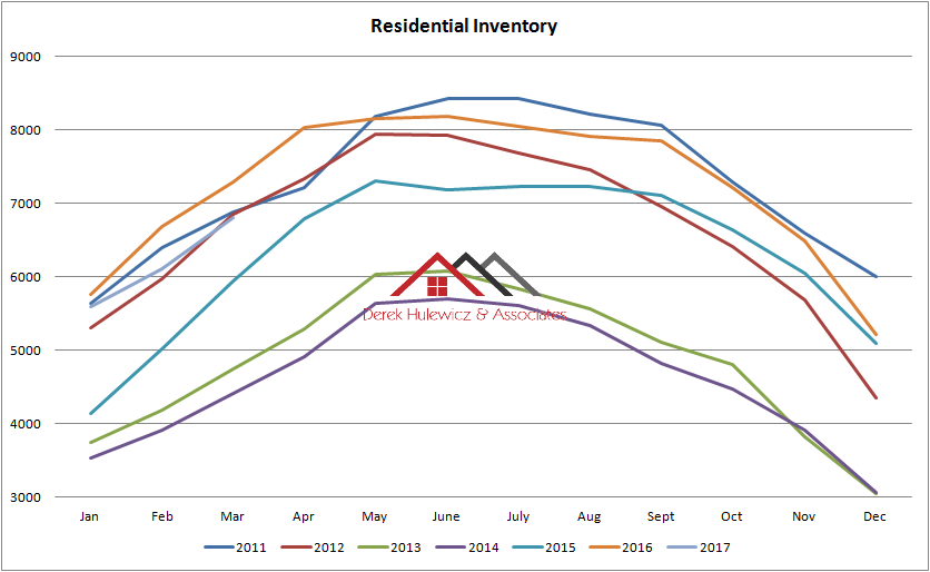 graph graph for all residential properties for sale in edmonton from January of 2011 to March of 2017
