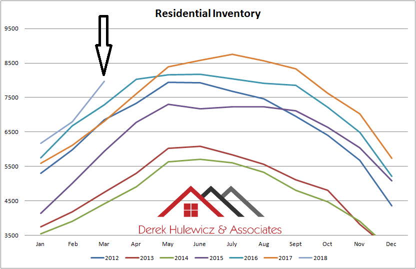 grapg for avegrapg of inventory of homes for sale in edmonton from january of 2012 to march of 2018