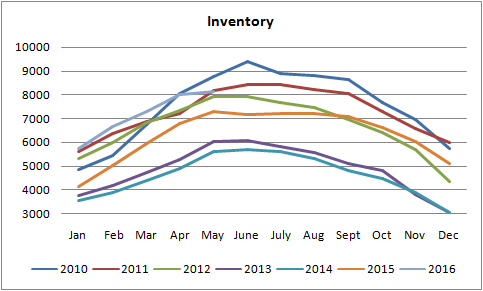 graph for inventory of homes for sale in edmonton between january of 2010 to may of 2016
