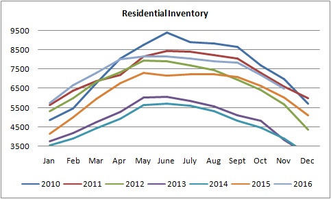 graph for the residential inventory of homes for sale in edmonton from january of 2010 to november of 2016