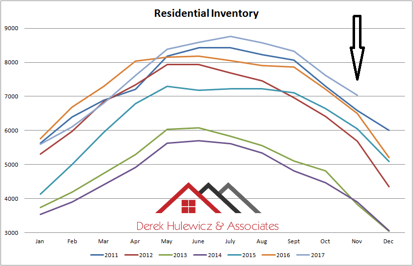 graph for inventory of homes for sale in Edmonton from january of 2011 to november of 2017