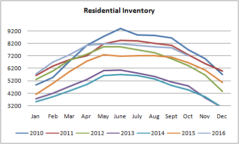 graph for inventory of homes sold in edmonton from january of 2010 to november of 2016