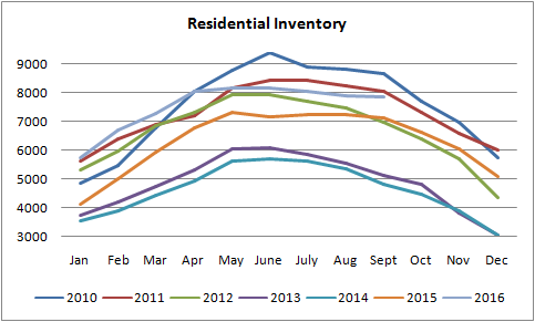inventory graph for homes being sold in edmonton from january of 2010 to september of 2016