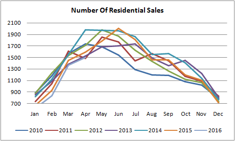 graph for number of residential properties sold in edmonton between january of 2010 to may of 2016