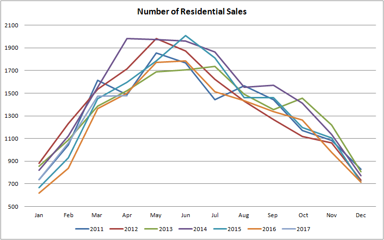 graph fo number of residential properties sold in edmonton from january of 2011 to april of 2017