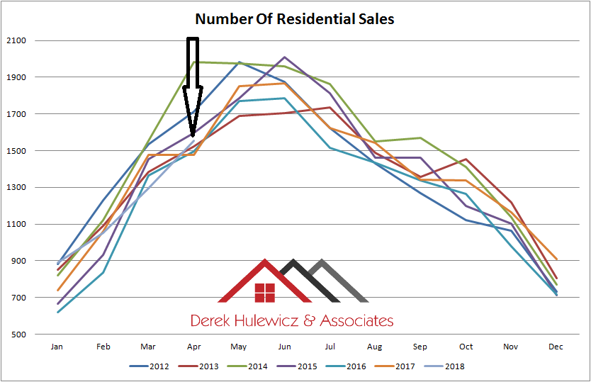 graph graph fo number of residential properties sold in Edmonton from January of 2012 to April of 2018