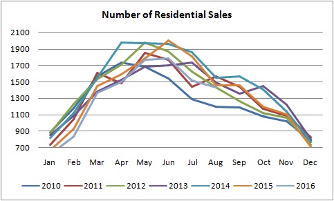 grgraph for number of residential sales of homes sold in edmonton from january of 2010
