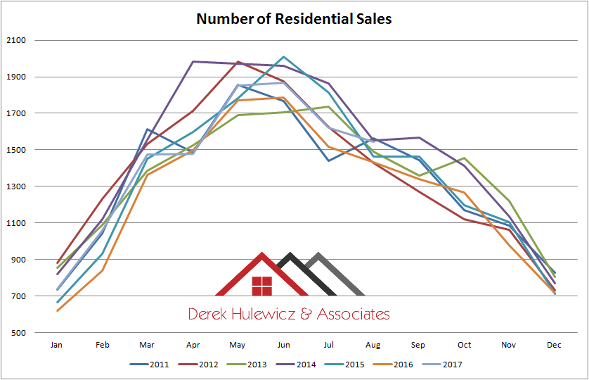 graph for number of resedential properties sold in edmonton from january of 2010 to august of 2017