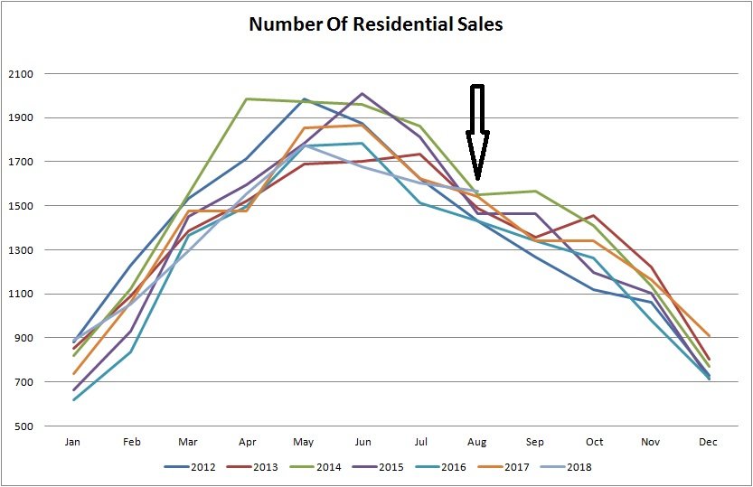 real estate stats for number of residetnial properties sold in Edmonton from January of 2012 to August of 2018