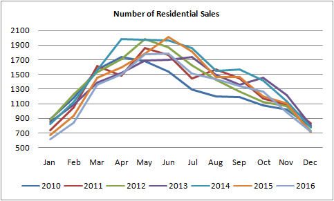 graph for number of residential homes sold in Edmonton from January of 2010 to December of 2016