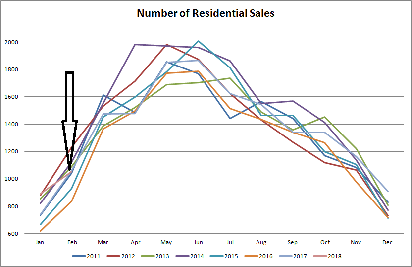 grgraph for number of homes and condos sold in edmonton from january of 2011 to february of 2018