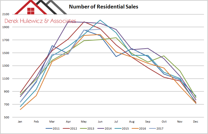 graph for number of residential sales in edmonton from january of 2011 to june of 2017