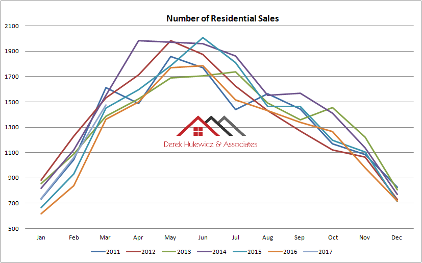 graph for number of residential properties sold in edmonton from January of 2011 to March of 2017