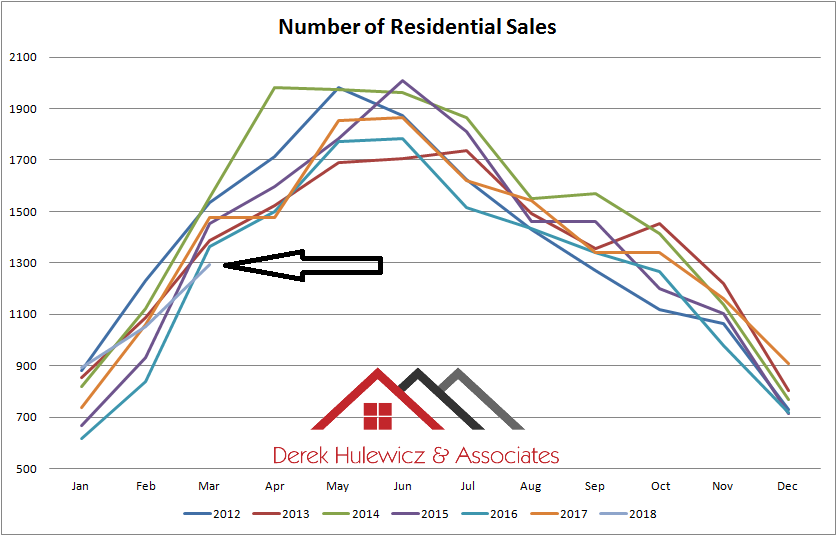 graph for number of sales for homes sold in edmonton from january of 2012 to march of 2018