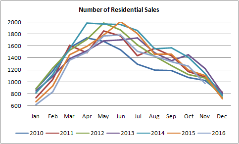 graph for number of sales for residential properties sold in edmonton from january of 2010 to november of 2016