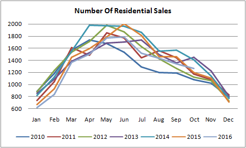 graph for number of residential sales in edmonton from january of 2010 to november of 2016