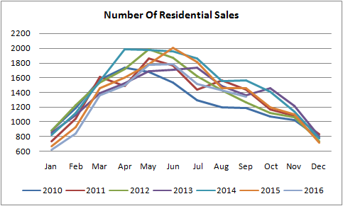 number of residential sales graph for homes sold in edmonton from january of 2010 to september of 2016
