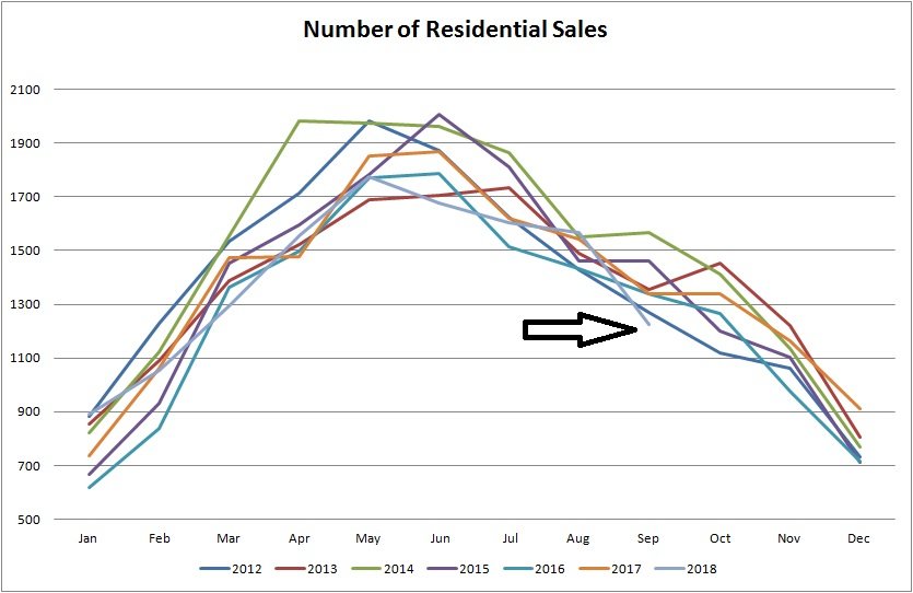 real estate statistics graph for number of real estate in edmonton from january of 2012 to september of 2018