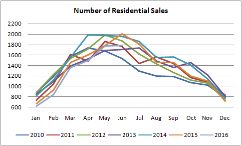 graph for edmonton residential properties that have sold from jan of 2010 to July of 2016