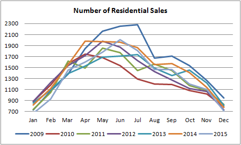 gragraph for number of residential properties sold in edmonton from january of 2010 to december of 2015