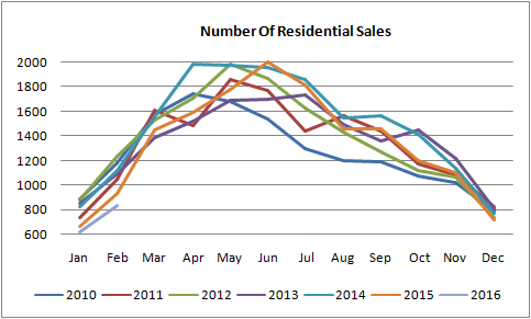 sales graph for homes sold in edmonton from 2010 to 2016