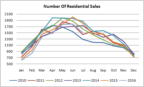 number of sales grapf for residential properties sold in edmonton from january of 2010 to july of 2016