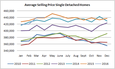 graph for average selling price for houses in edmonton from january of 2010 to april of 2016