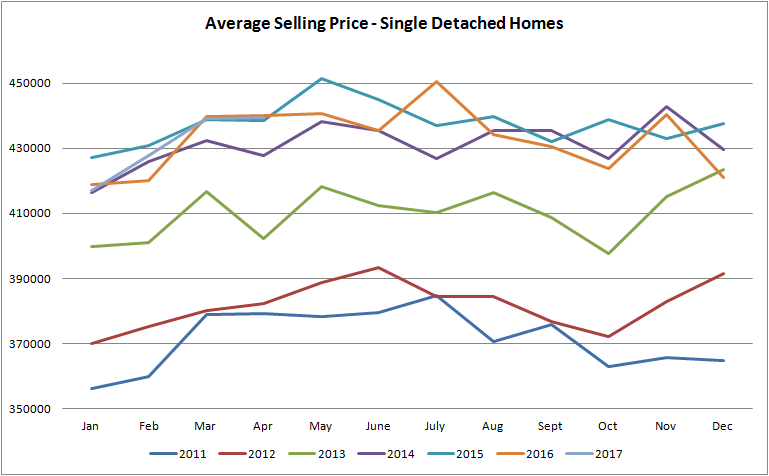 graph for average selling price for houses sold in edmonton from january of 2011 to april of 2017