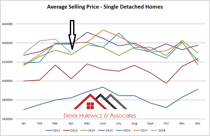 graph for average selling prices for homes sold in Edmonton from January of 2012 to April of 2018