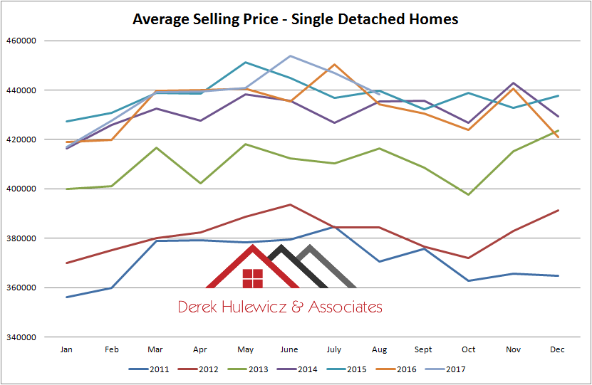 graph for average selling price for single detached homes sold in edmonton from january of 2010 to august of 2017