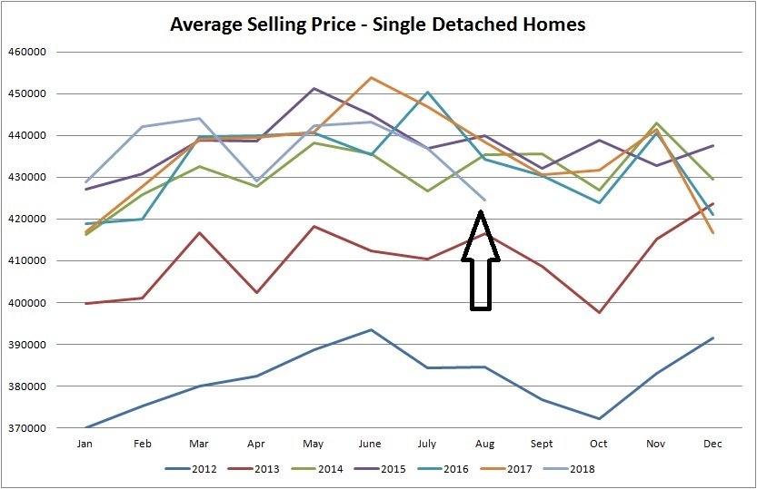 real estate stats for average selling price  for single detached homes sold in Edmonton from January of 2012 to August of 2018