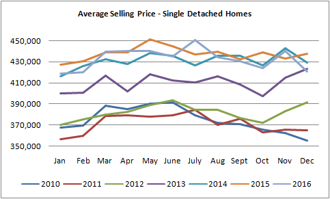 graph for average selling prices for homes sold in Edmonton from January of 2010 to December of 2016