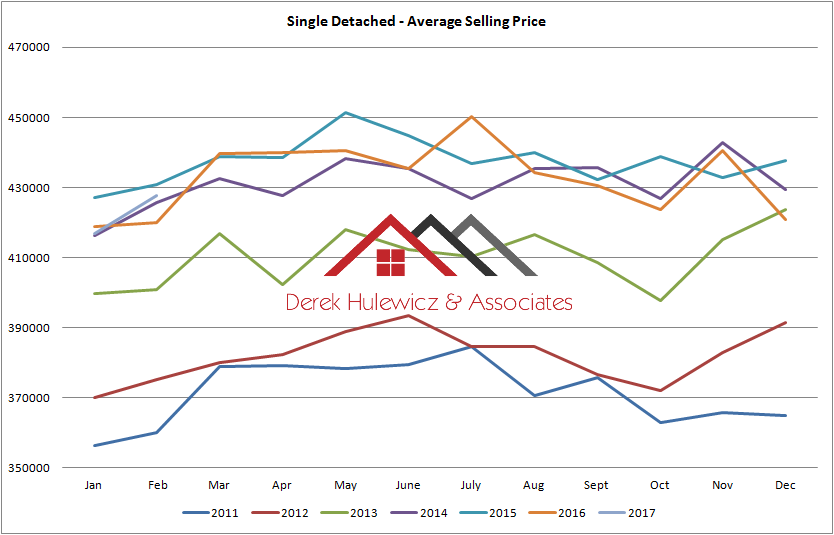 graph for average selling price for houses in edmonton from january of 2011 to february of 2016