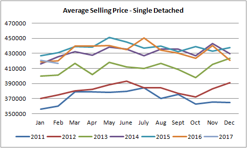 graph for single detached houses sold in edmonton from january of 2011 to january of 2017