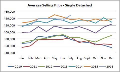 graph for single detached home prices for sold homes in edmonton from january of 2010 to july of 2016