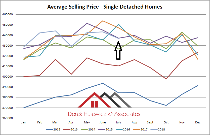 graph for average selling prices of houses in edmonton from january of 2012 to july of 2018