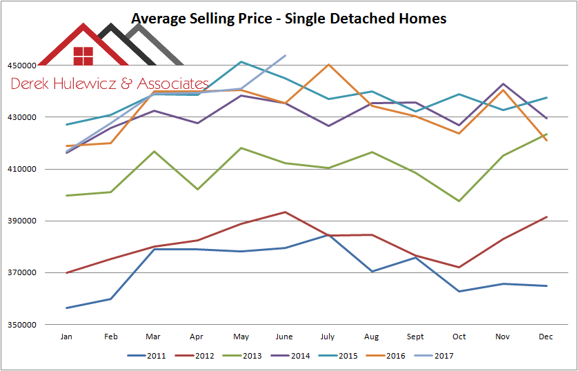 graph for average selling price of houses in edmonton from january of 2011 to june of 2017