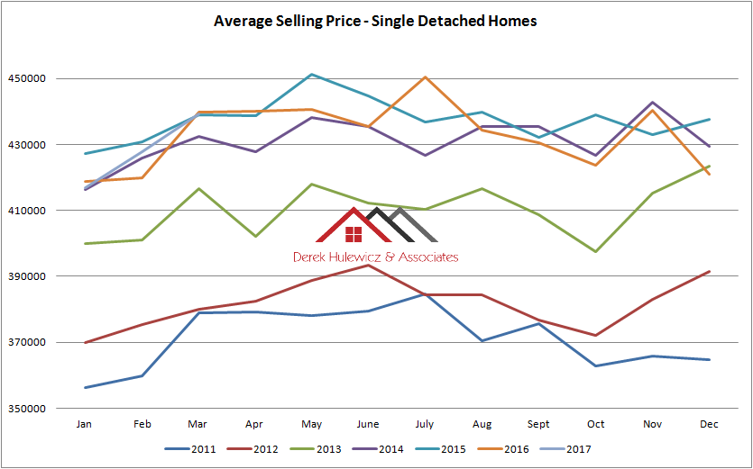 graph for average selling price of houses sold in edmonton from January of 2011 to March of 2017