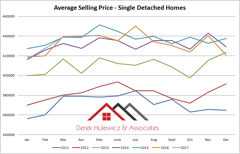 graph for average sellipng prices of houses sold in Edmonton from january of 2011 to may of 2017
