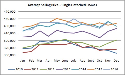 graph for single detached homes sold in edmonton from january of 2010 to november of 2016