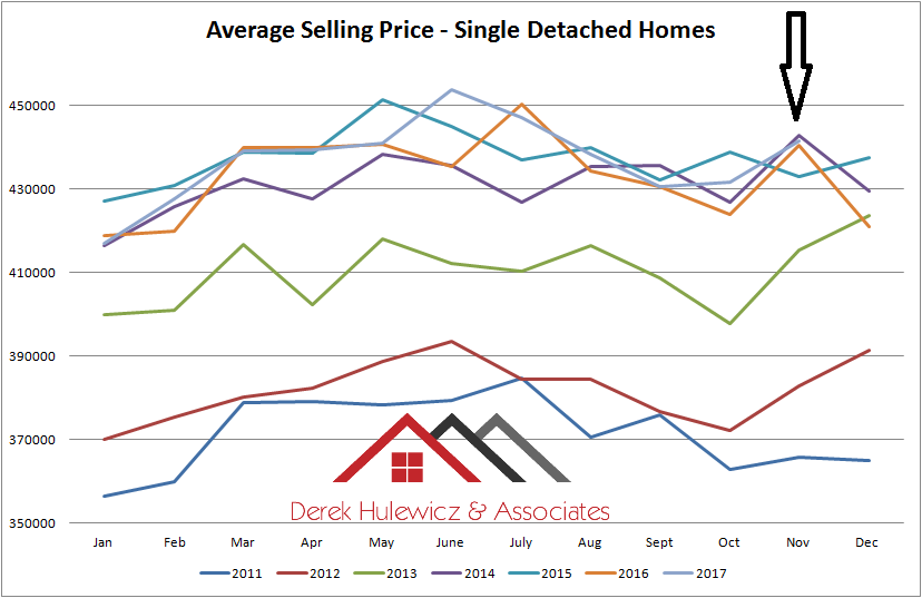 graph for average selling rpcie for single detached homes sold in Edmonton from january of 2011 to november of 2017