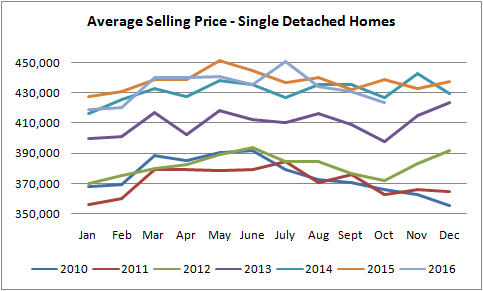 graph for average selling price for houses sold in edmonton from january of 2010 to november of 2016