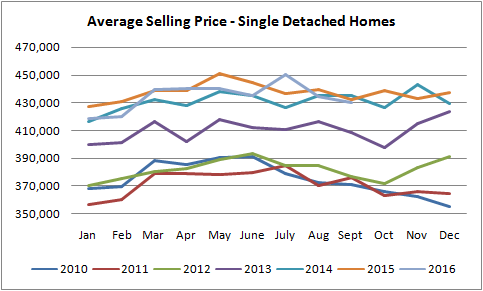 average selling price graph for homes sold in edmonton from january of 2010 to september of 2016